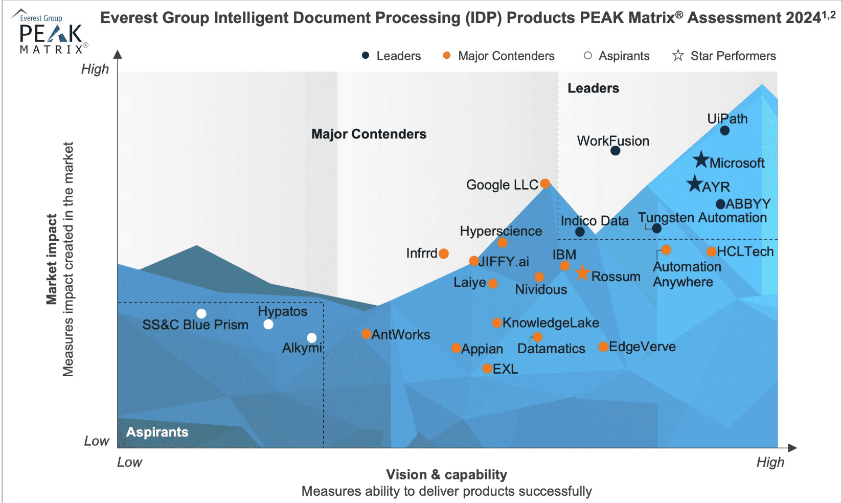 Intelligent Document Processing PEAK Matrix 2024